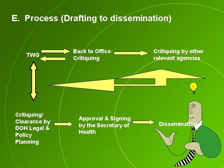 E. Process (Drafting to dissemination) TWG Critiquing/ Clearance by DOH Legal & Policy Planning