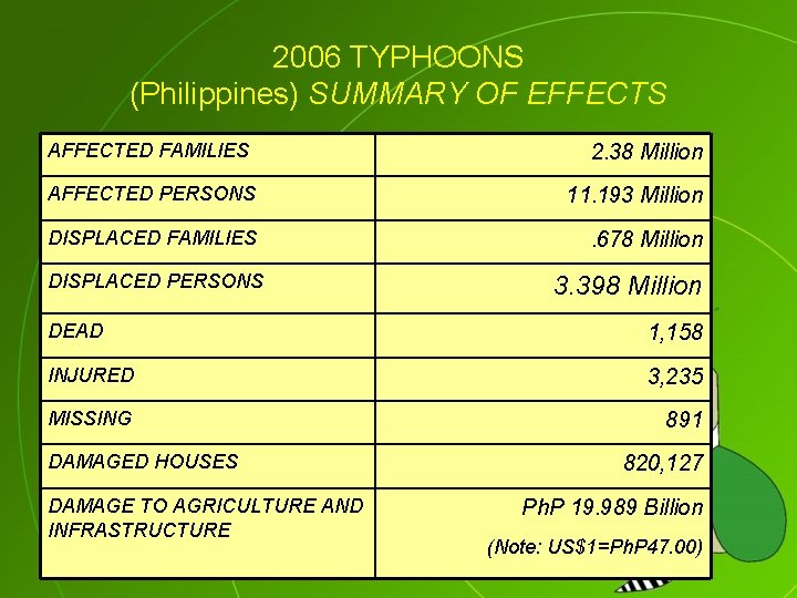 2006 TYPHOONS (Philippines) SUMMARY OF EFFECTS AFFECTED FAMILIES 2. 38 Million AFFECTED PERSONS 11.