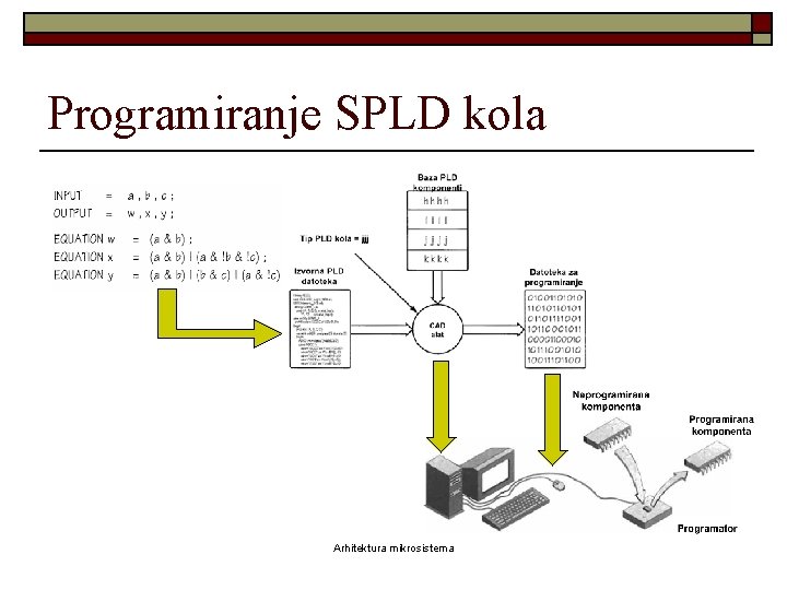 Programiranje SPLD kola Arhitektura mikrosistema 