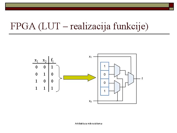 FPGA (LUT – realizacija funkcije) x 1 x 2 f 1 0 0 1