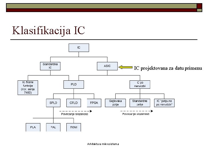 Klasifikacija IC IC projektovana za datu primenu Arhitektura mikrosistema 