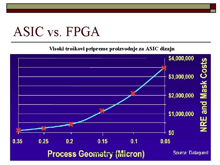 ASIC vs. FPGA Visoki troškovi pripreme proizvodnje za ASIC dizajn Arhitektura mikrosistema 