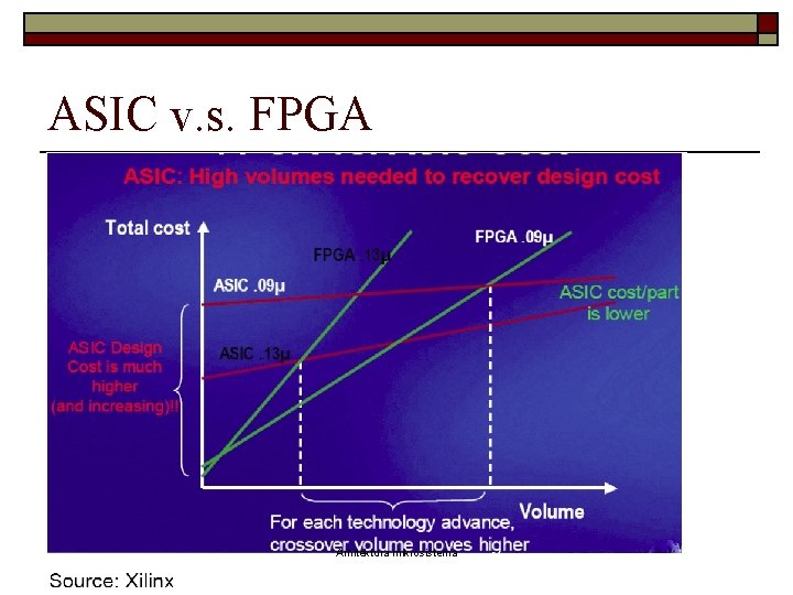 ASIC v. s. FPGA Arhitektura mikrosistema 