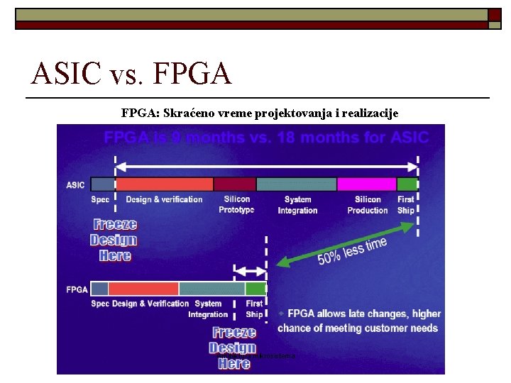 ASIC vs. FPGA: Skraćeno vreme projektovanja i realizacije Arhitektura mikrosistema 