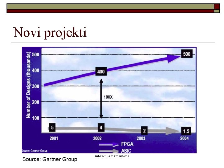 Novi projekti Arhitektura mikrosistema 