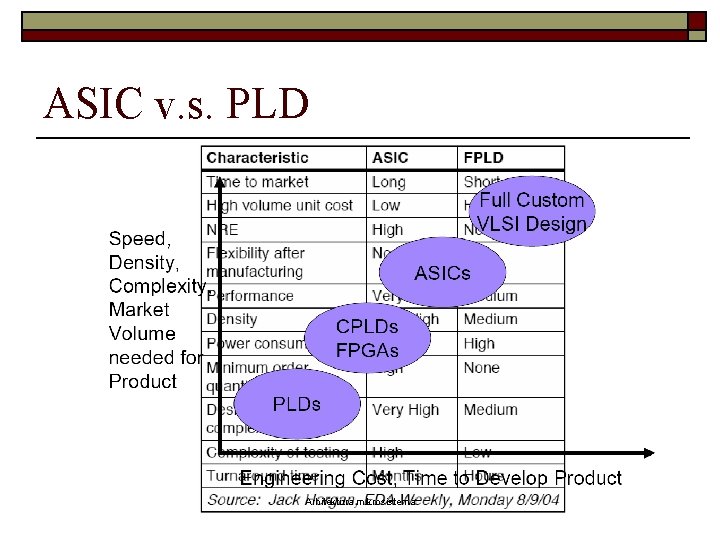 ASIC v. s. PLD Arhitektura mikrosistema 