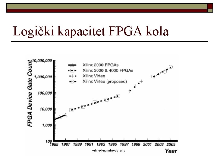 Logički kapacitet FPGA kola Arhitektura mikrosistema 