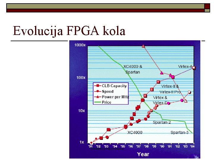 Evolucija FPGA kola Arhitektura mikrosistema 