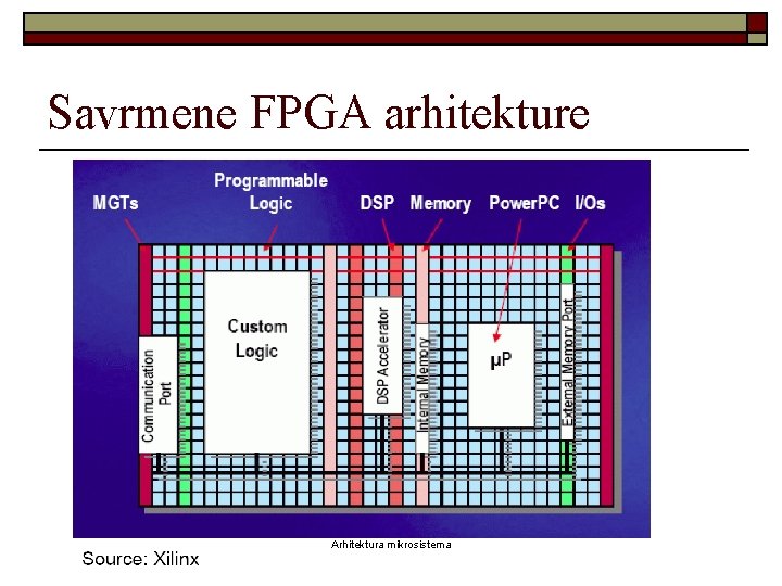 Savrmene FPGA arhitekture Arhitektura mikrosistema 