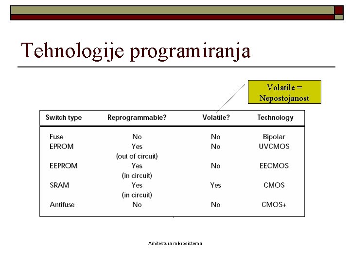 Tehnologije programiranja Volatile = Nepostojanost Arhitektura mikrosistema 