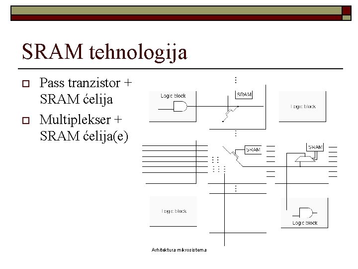 SRAM tehnologija o o Pass tranzistor + SRAM ćelija Multiplekser + SRAM ćelija(e) Arhitektura