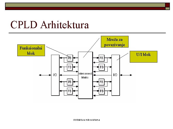 CPLD Arhitektura Mreža za povezivanje Funkcionalni blok U/I blok Arhitektura mikrosistema 