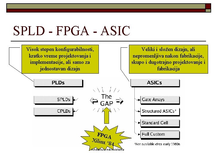 SPLD - FPGA - ASIC Visok stepen konfigurabilnosti, kratko vreme projektovanja i implementacije, ali
