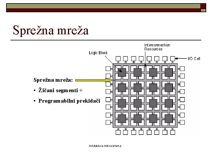 Sprežna mreža: • Žičani segmenti + • Programabilni prekidači Arhitektura mikrosistema 