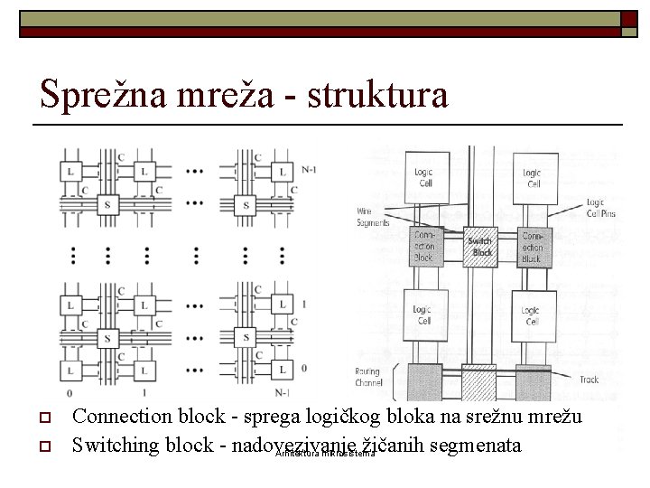 Sprežna mreža - struktura o o Connection block - sprega logičkog bloka na srežnu