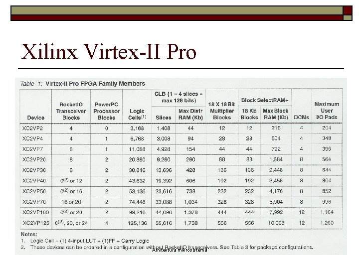Xilinx Virtex-II Pro Arhitektura mikrosistema 