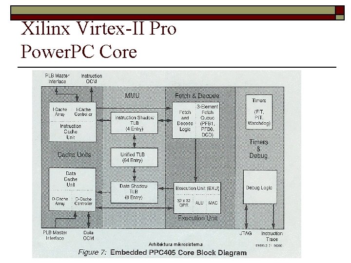 Xilinx Virtex-II Pro Power. PC Core Arhitektura mikrosistema 