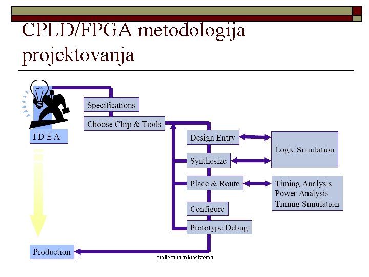 CPLD/FPGA metodologija projektovanja Arhitektura mikrosistema 