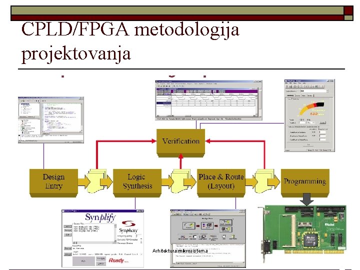 CPLD/FPGA metodologija projektovanja Arhitektura mikrosistema 