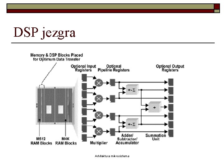 DSP jezgra Arhitektura mikrosistema 