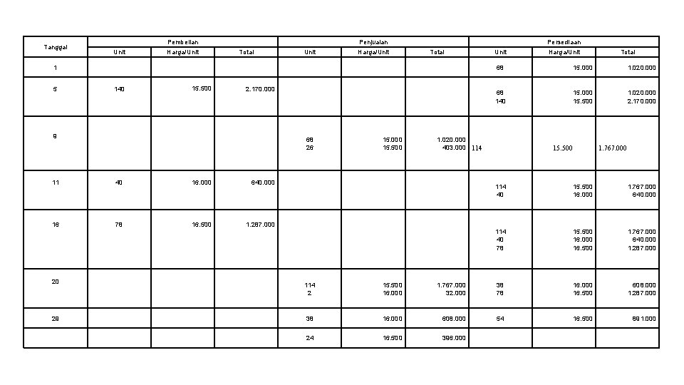 Tanggal Pembelian Unit Harga/Unit Penjualan Total Unit Harga/Unit Persediaan Total 1 5 140 15.