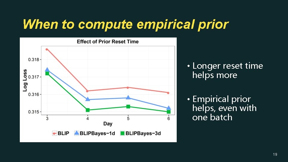 When to compute empirical prior • Longer reset time helps more • Empirical prior