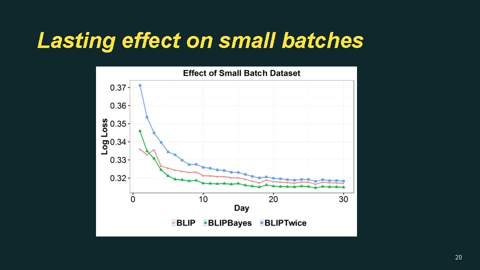 Lasting effect on small batches 20 