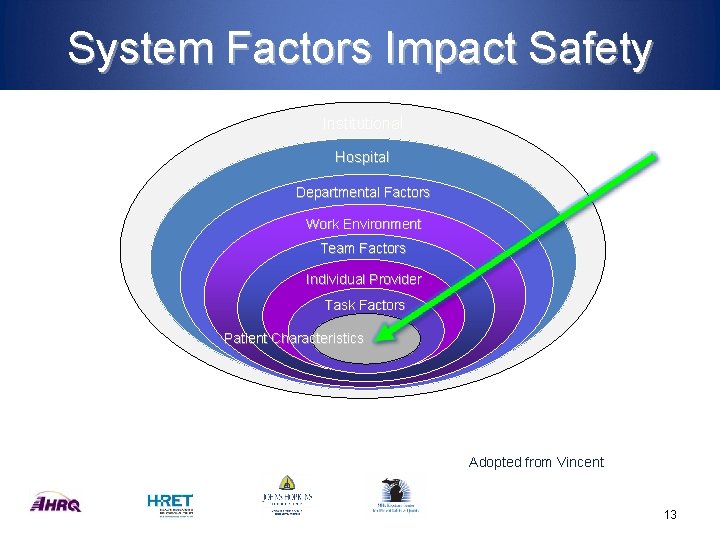 System Factors Impact Safety Institutional Hospital Departmental Factors Work Environment Team Factors Individual Provider