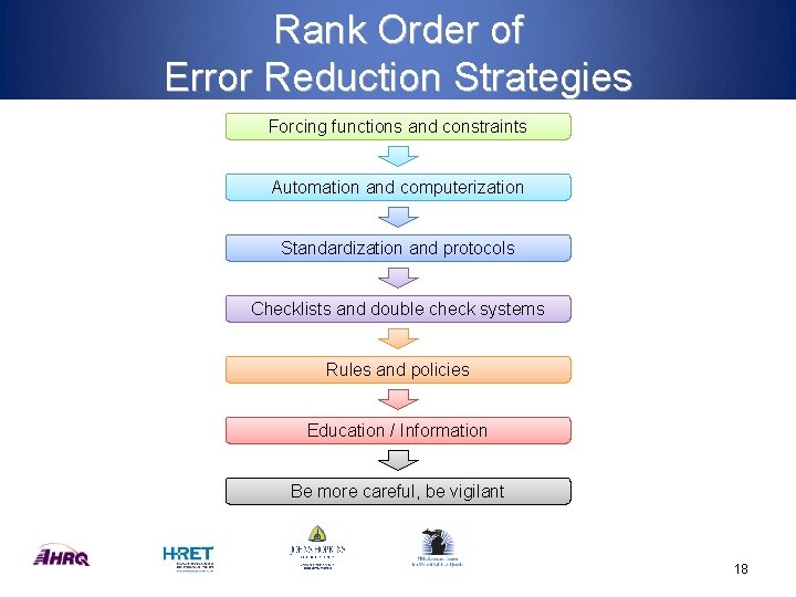 Rank Order of Error Reduction Strategies Forcing functions and constraints Automation and computerization Standardization