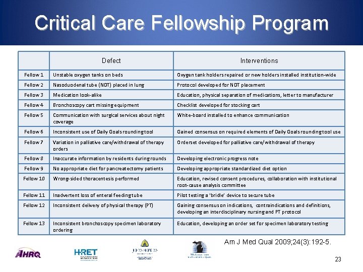 Critical Care Fellowship Program Defect Interventions Fellow 1 Unstable oxygen tanks on beds Oxygen