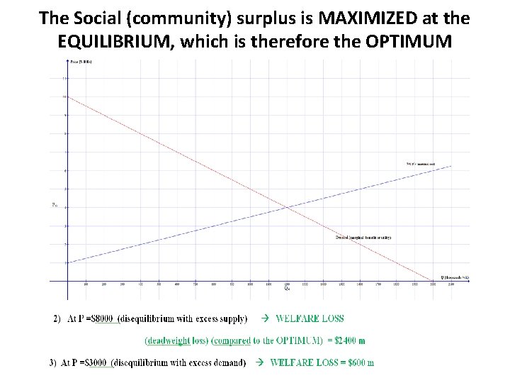 The Social (community) surplus is MAXIMIZED at the EQUILIBRIUM, which is therefore the OPTIMUM