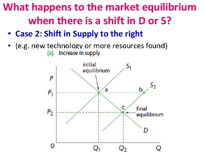 What happens to the market equilibrium when there is a shift in D or