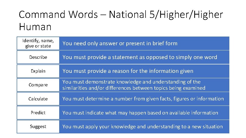 Command Words – National 5/Higher Human Identify, name, give or state Describe Explain You