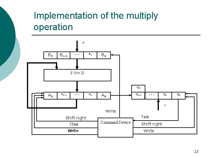 Implementation of the multiply operation X BS Bn-1 . . . B 1 B