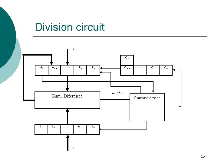 Division circuit X QS AS An-1 . . . A 1 A 0 Bn-1