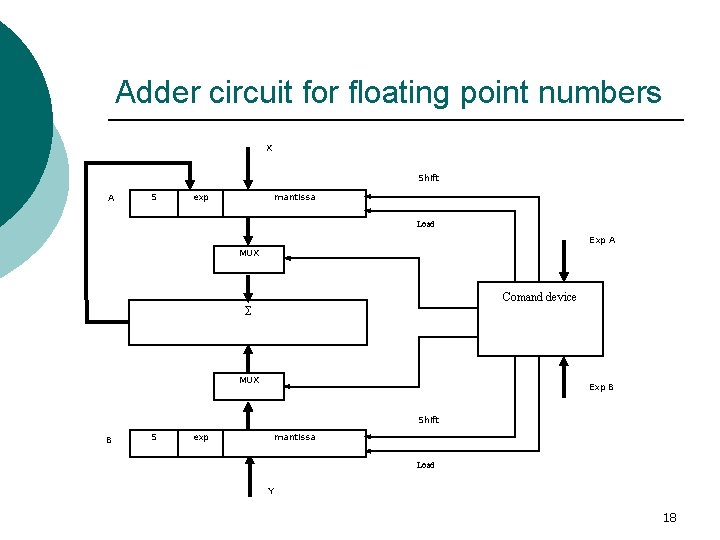 Adder circuit for floating point numbers X Shift A S exp mantissa Load Exp