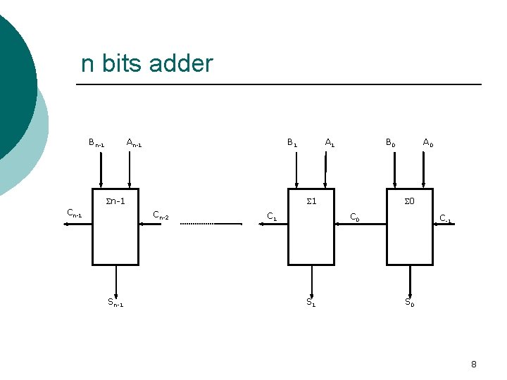 n bits adder Bn-1 An-1 B 1 n-1 Cn-1 B 0 1 Cn-2 Sn-1