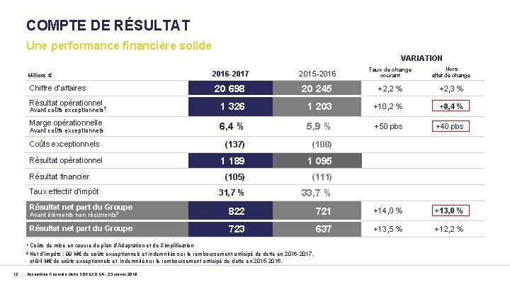 COMPTE DE RÉSULTAT Une performance financière solide VARIATION 2016 -2017 2015 -2016 Taux de