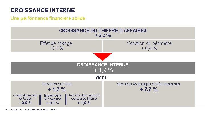 CROISSANCE INTERNE Une performance financière solide CROISSANCE DU CHIFFRE D’AFFAIRES + 2, 2 %