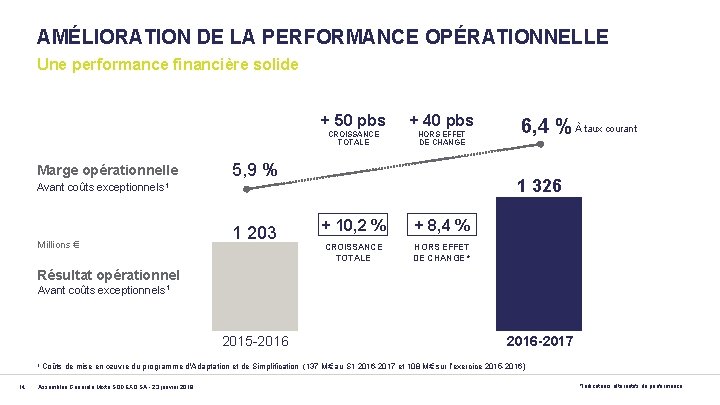 AMÉLIORATION DE LA PERFORMANCE OPÉRATIONNELLE Une performance financière solide + 50 pbs CROISSANCE TOTALE