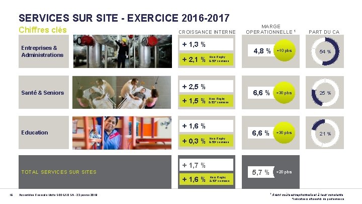 SERVICES SUR SITE - EXERCICE 2016 -2017 Chiffres clés Entreprises & Administrations Santé &