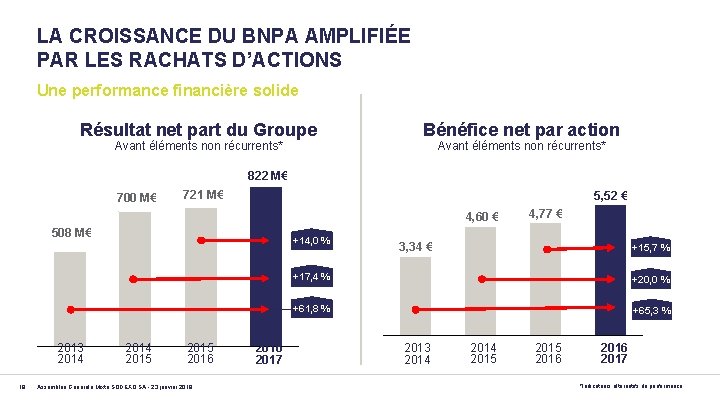 LA CROISSANCE DU BNPA AMPLIFIÉE PAR LES RACHATS D’ACTIONS Une performance financière solide Résultat