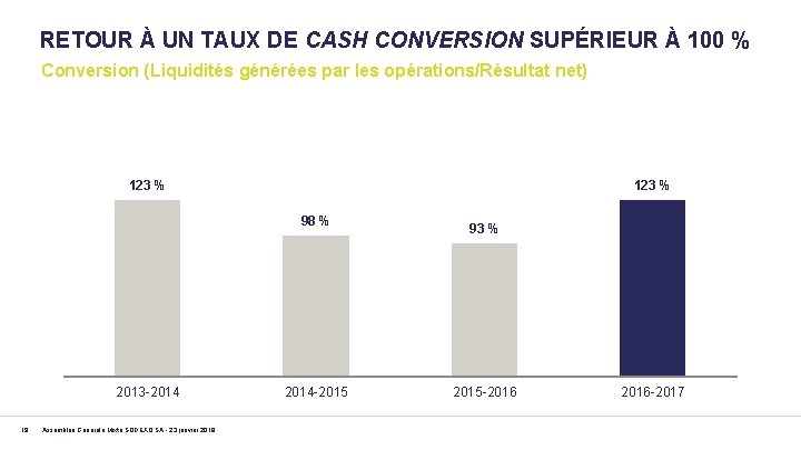 RETOUR À UN TAUX DE CASH CONVERSION SUPÉRIEUR À 100 % Conversion (Liquidités générées