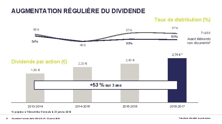 AUGMENTATION RÉGULIÈRE DU DIVIDENDE Taux de distribution (%) 56% 57% Publié 50% 54% Avant