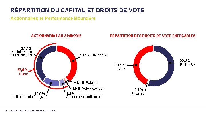 RÉPARTITION DU CAPITAL ET DROITS DE VOTE Actionnaires et Performance Boursière ACTIONNARIAT AU 31/08/2017