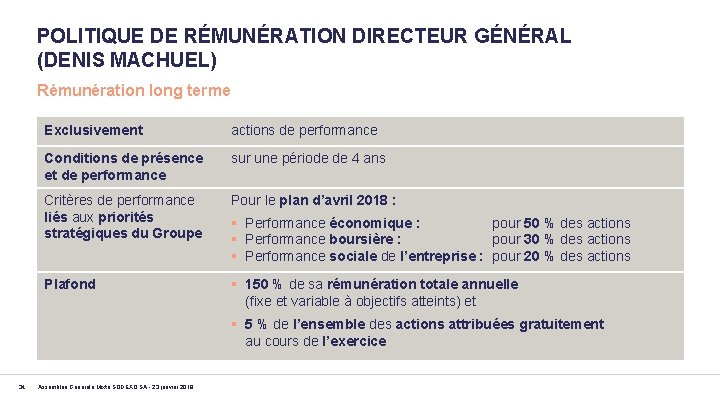 POLITIQUE DE RÉMUNÉRATION DIRECTEUR GÉNÉRAL (DENIS MACHUEL) Rémunération long terme Exclusivement actions de performance