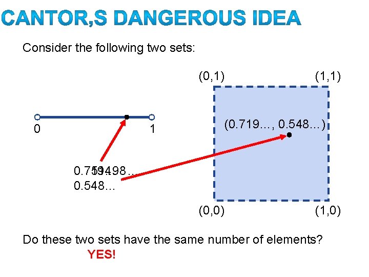 Consider the following two sets: (0, 1) 0 (1, 1) (0. 719…, 0. 548…)