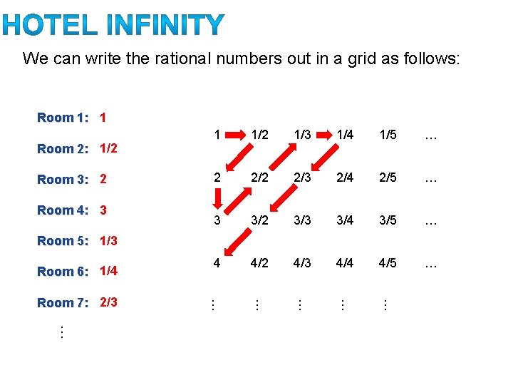 We can write the rational numbers out in a grid as follows: Room 1: