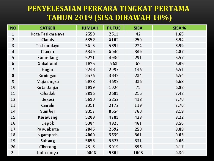PENYELESAIAN PERKARA TINGKAT PERTAMA TAHUN 2019 (SISA DIBAWAH 10%) NO 1 2 3 4