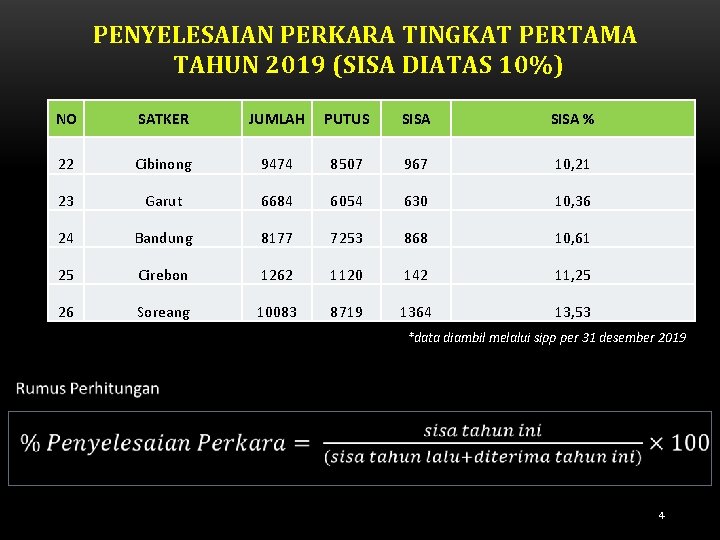 PENYELESAIAN PERKARA TINGKAT PERTAMA TAHUN 2019 (SISA DIATAS 10%) NO SATKER JUMLAH PUTUS SISA